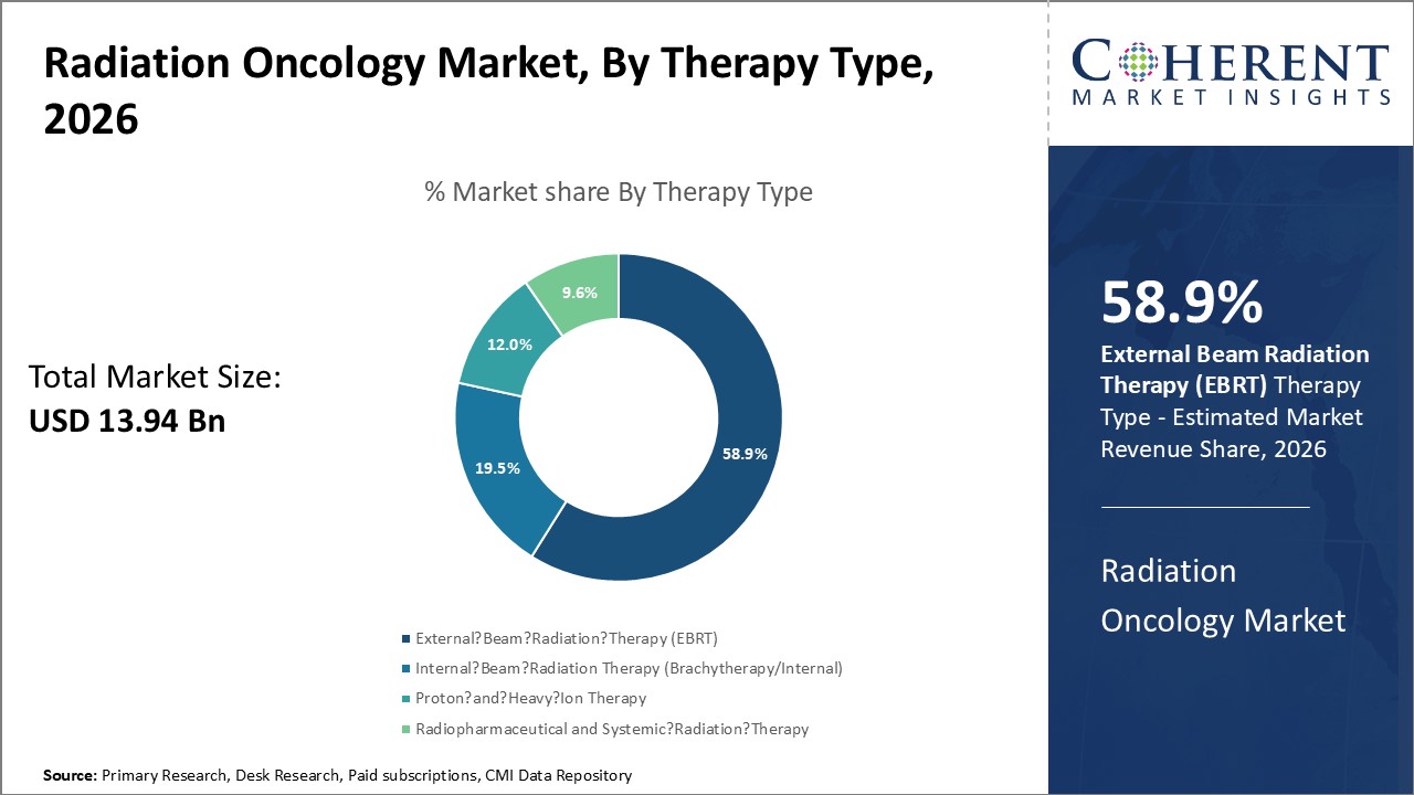 Radiation Oncology Market By Therapy Type